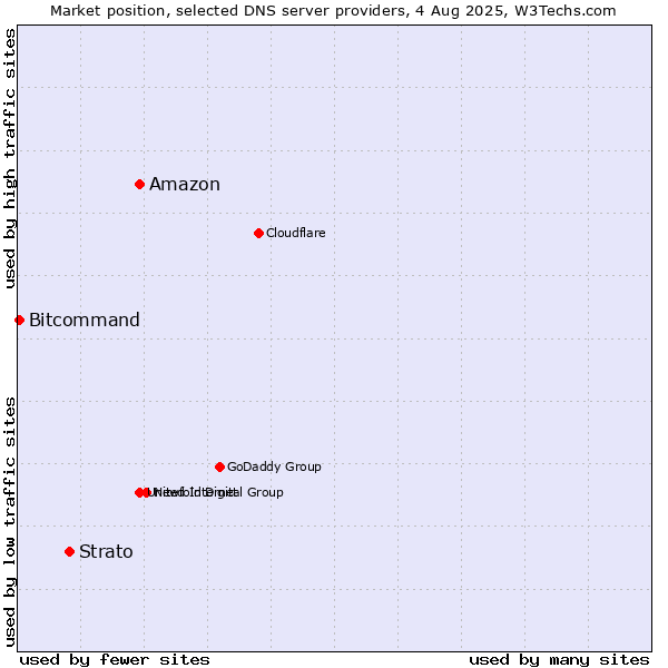 Market position of Amazon vs. Strato vs. Bitcommand