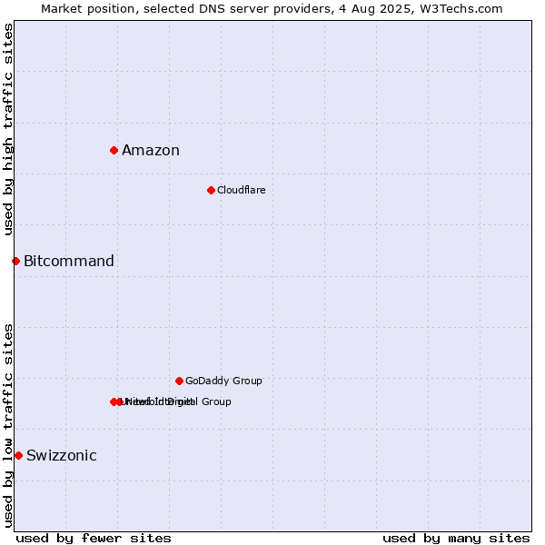 Market position of Amazon vs. Swizzonic vs. Bitcommand