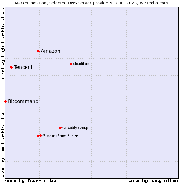 Market position of Amazon vs. Tencent vs. Bitcommand
