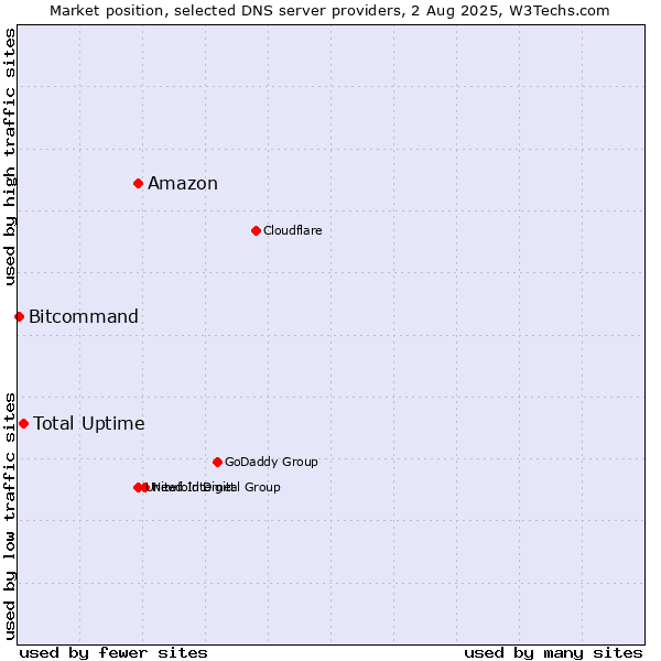 Market position of Amazon vs. Total Uptime vs. Bitcommand