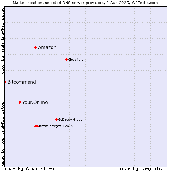 Market position of Amazon vs. Your.Online vs. Bitcommand