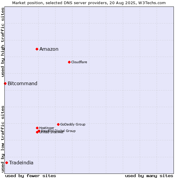 Market position of Amazon vs. Tradeindia vs. Bitcommand