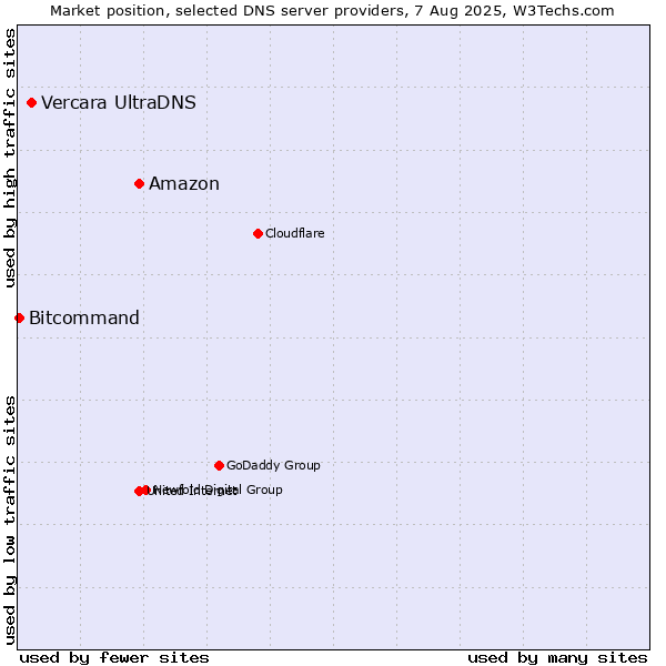 Market position of Amazon vs. Vercara UltraDNS vs. Bitcommand