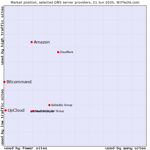 Market position of Amazon vs. UpCloud vs. Bitcommand