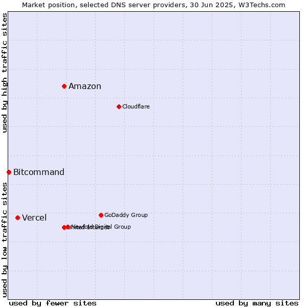 Market position of Amazon vs. Vercel vs. Bitcommand
