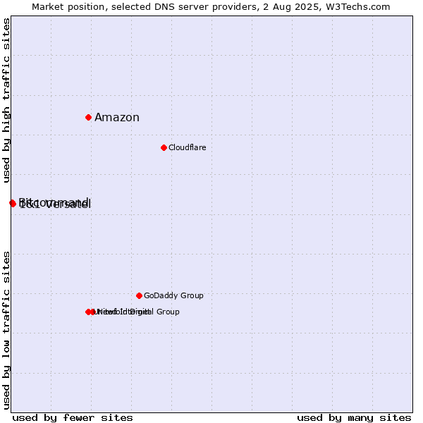 Market position of Amazon vs. 1&1 Versatel vs. Bitcommand