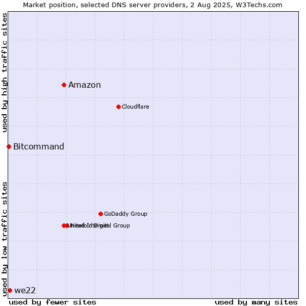 Market position of Amazon vs. we22 vs. Bitcommand