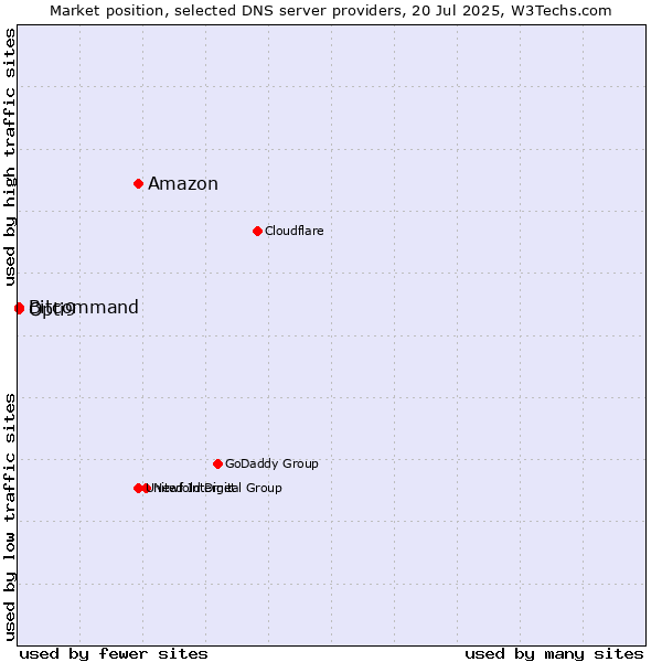 Market position of Amazon vs. Opti9 vs. Bitcommand