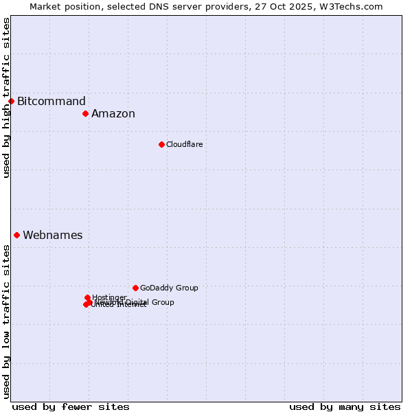 Market position of Amazon vs. Webnames vs. Bitcommand