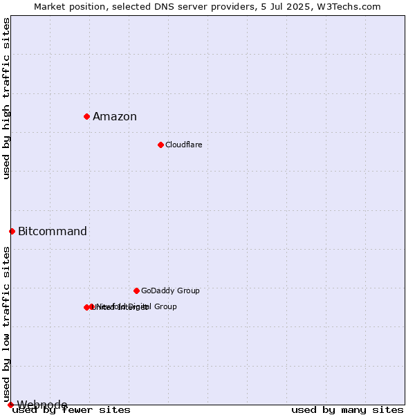 Market position of Amazon vs. Bitcommand vs. Webnode