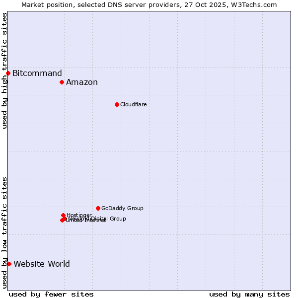 Market position of Amazon vs. Website World vs. Bitcommand