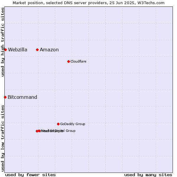 Market position of Amazon vs. Webzilla vs. Bitcommand