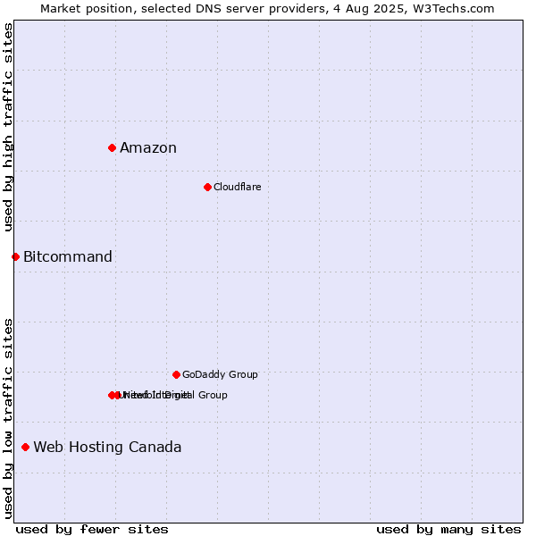 Market position of Amazon vs. Web Hosting Canada vs. Bitcommand