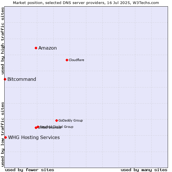 Market position of Amazon vs. WHG Hosting Services vs. Bitcommand