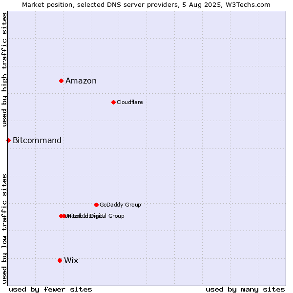 Market position of Amazon vs. Wix vs. Bitcommand