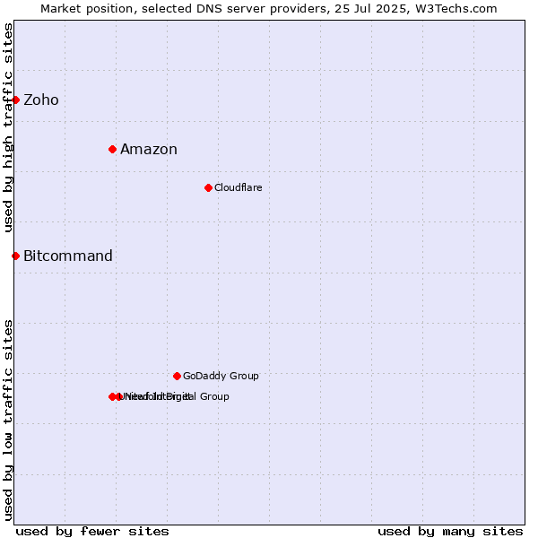 Market position of Amazon vs. Zoho vs. Bitcommand