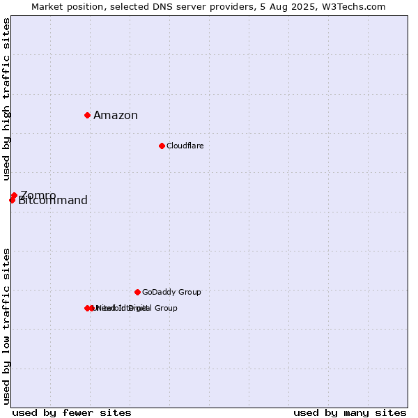 Market position of Amazon vs. Zomro vs. Bitcommand