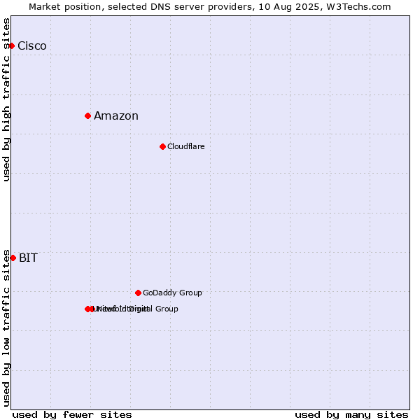 Market position of Amazon vs. BIT vs. Cisco