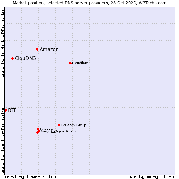Market position of Amazon vs. ClouDNS vs. BIT
