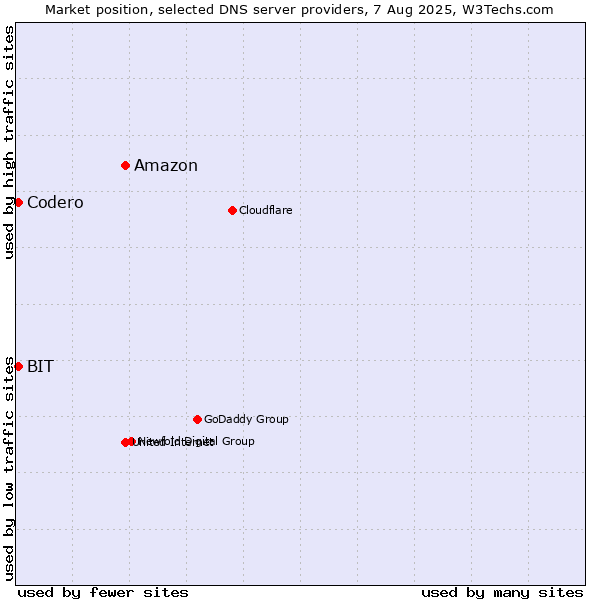 Market position of Amazon vs. Codero vs. BIT