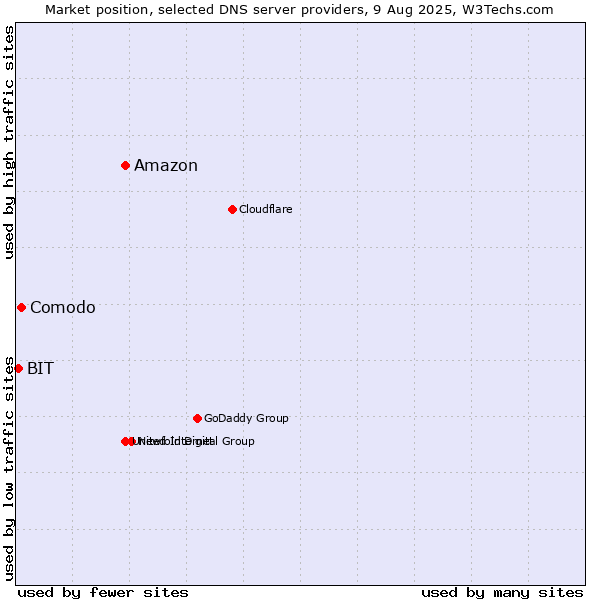 Market position of Amazon vs. Comodo vs. BIT