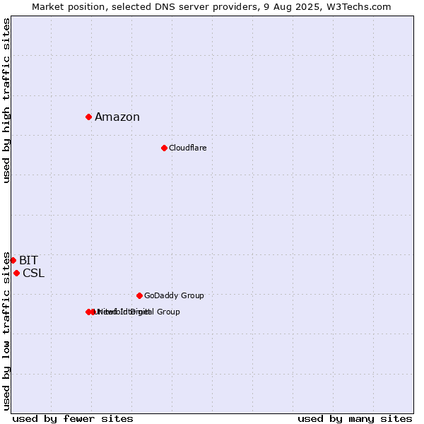 Market position of Amazon vs. CSL vs. BIT