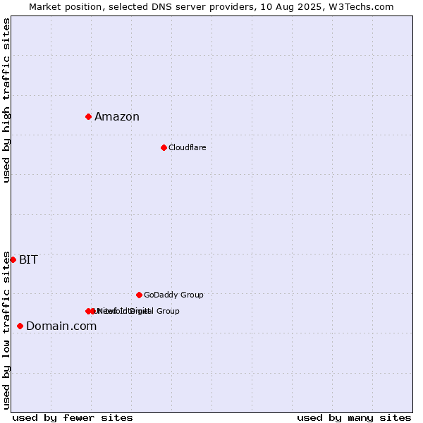 Market position of Amazon vs. Domain.com vs. BIT
