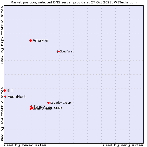 Market position of Amazon vs. ExonHost vs. BIT
