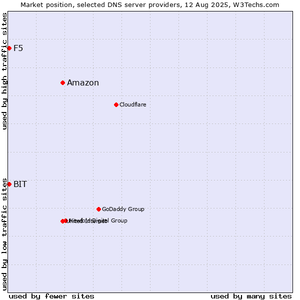 Market position of Amazon vs. F5 vs. BIT