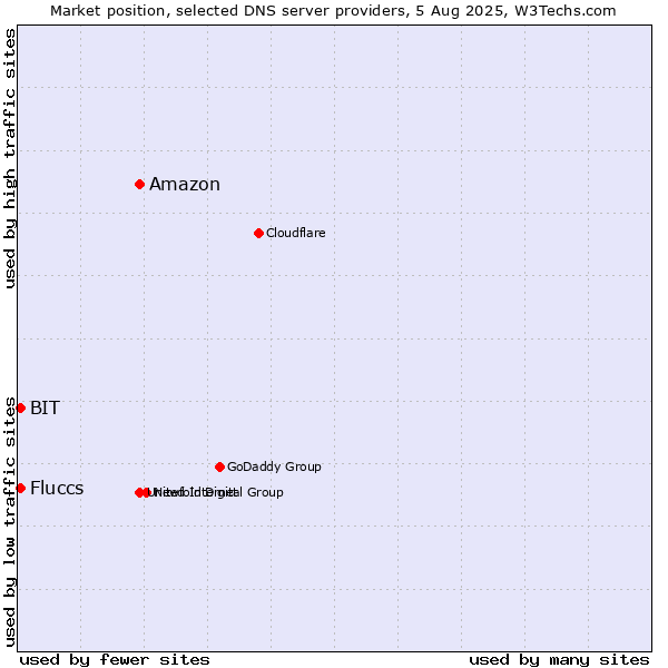Market position of Amazon vs. Fluccs vs. BIT