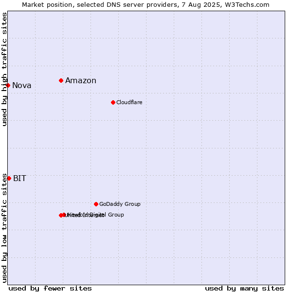 Market position of Amazon vs. BIT vs. Nova