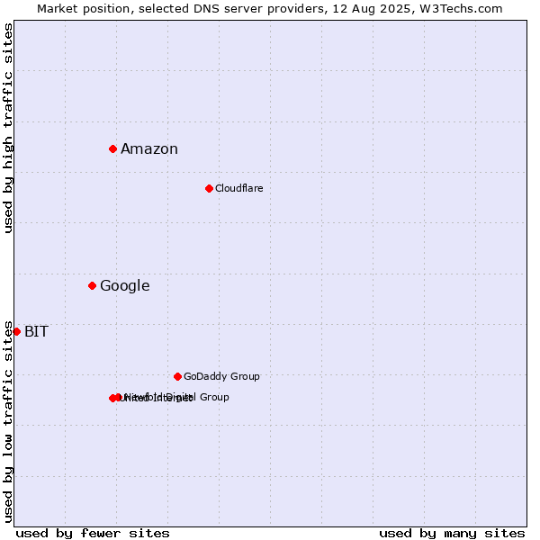 Market position of Amazon vs. Google vs. BIT