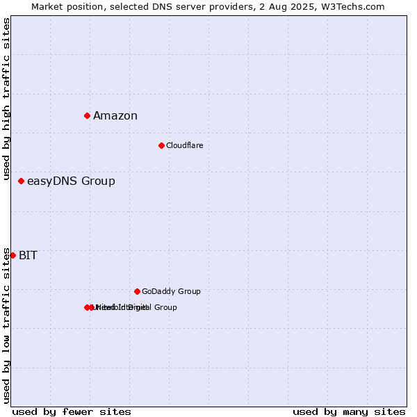 Market position of Amazon vs. easyDNS Group vs. BIT