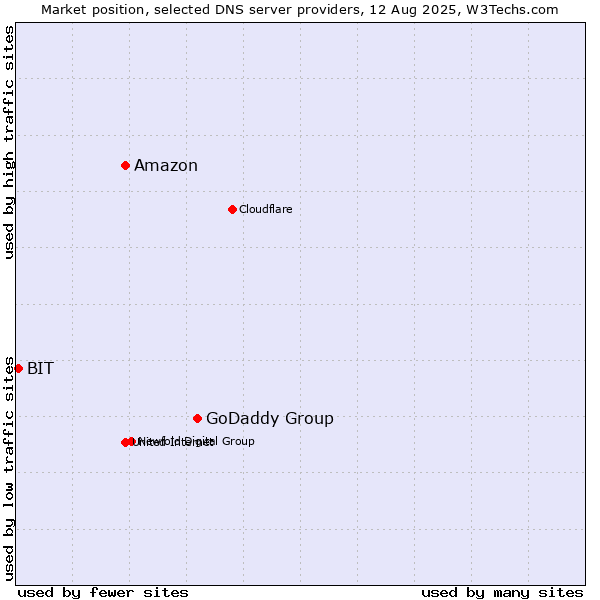 Market position of GoDaddy Group vs. Amazon vs. BIT