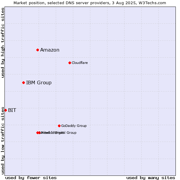 Market position of Amazon vs. IBM Group vs. BIT