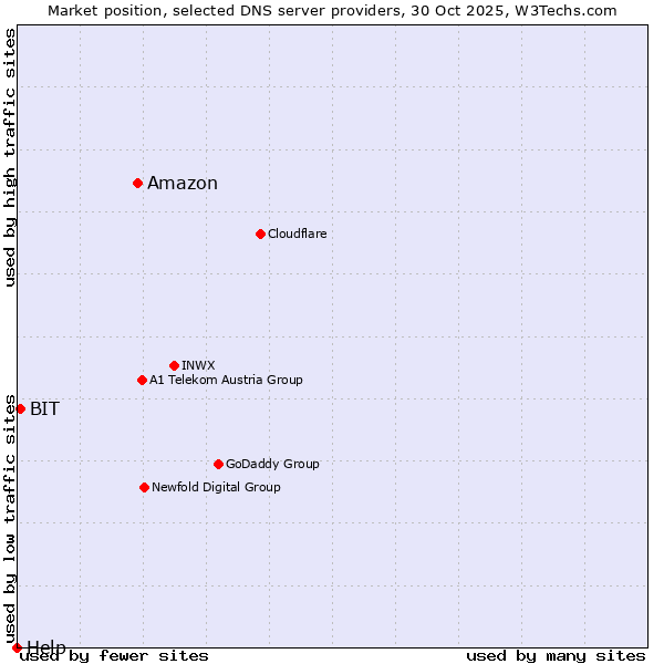 Market position of Amazon vs. BIT vs. Help