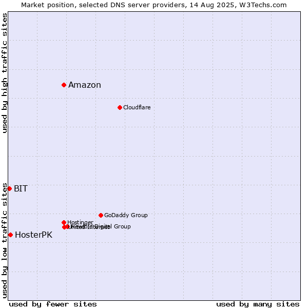 Market position of Amazon vs. HosterPK vs. BIT