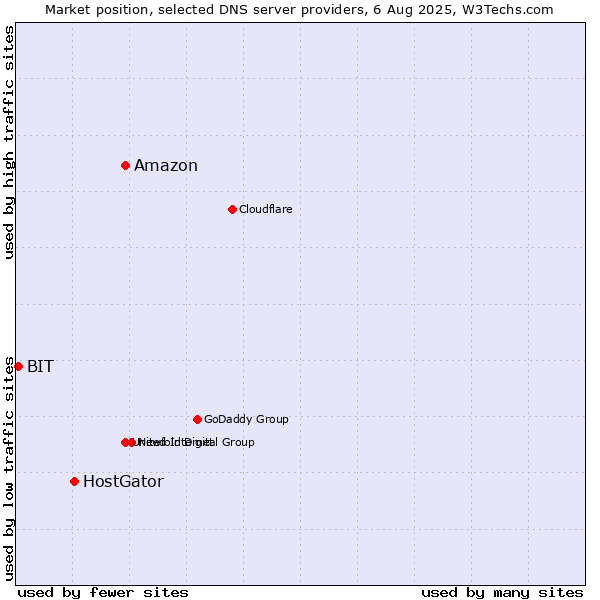 Market position of Amazon vs. HostGator vs. BIT