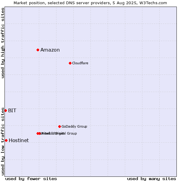 Market position of Amazon vs. Hostinet vs. BIT