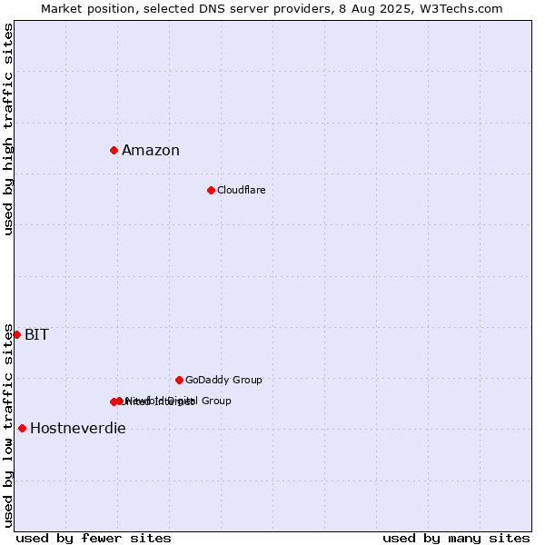 Market position of Amazon vs. Hostneverdie vs. BIT