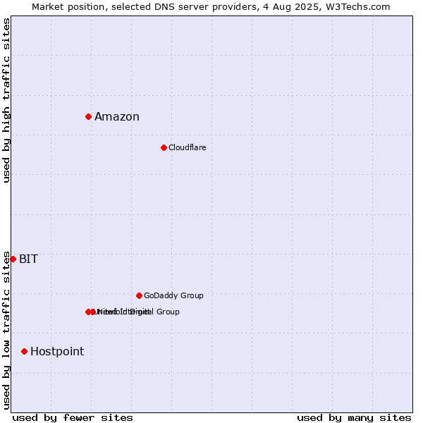 Market position of Amazon vs. Hostpoint vs. BIT