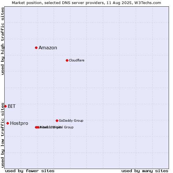 Market position of Amazon vs. Hostpro vs. BIT