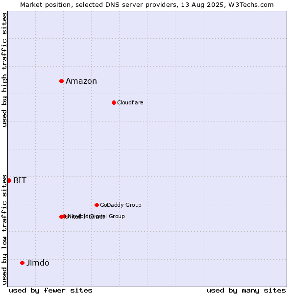Market position of Amazon vs. Jimdo vs. BIT