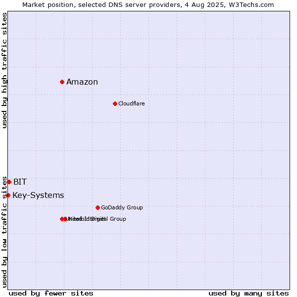 Market position of Amazon vs. BIT vs. Key-Systems