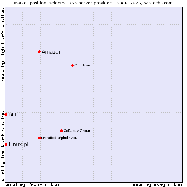 Market position of Amazon vs. Linux.pl vs. BIT