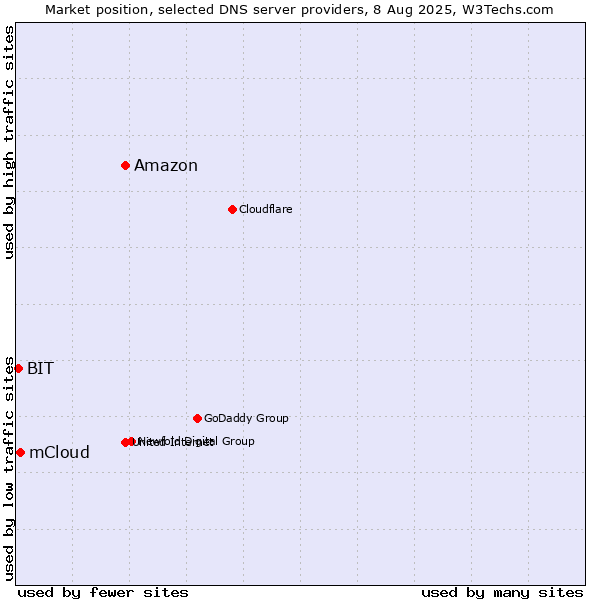 Market position of Amazon vs. mCloud vs. BIT