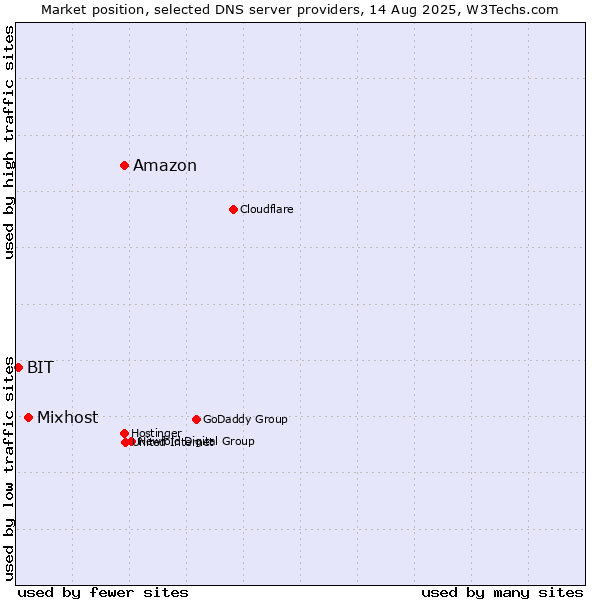 Market position of Amazon vs. Mixhost vs. BIT