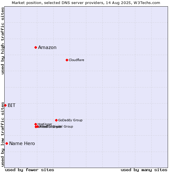 Market position of Amazon vs. Name Hero vs. BIT