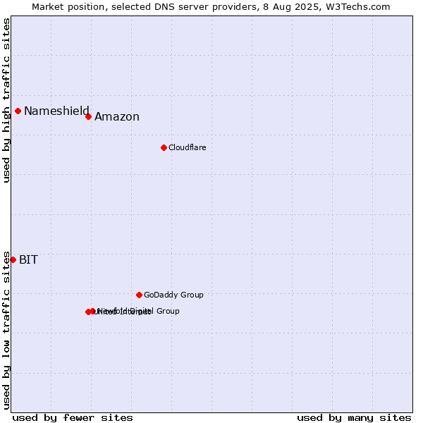 Market position of Amazon vs. Nameshield vs. BIT