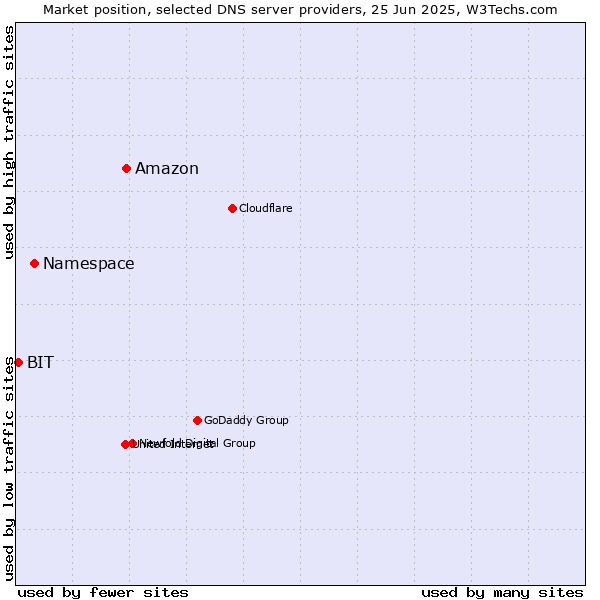 Market position of Amazon vs. Namespace vs. BIT